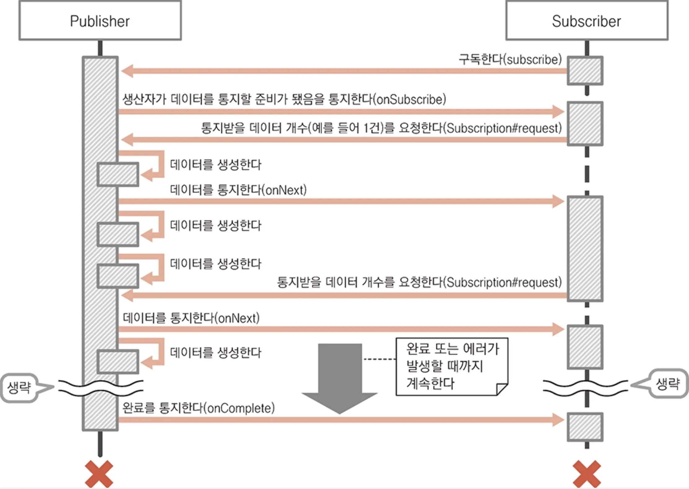 Publisher와 Subscriber 사이의 구독과 요청 흐름