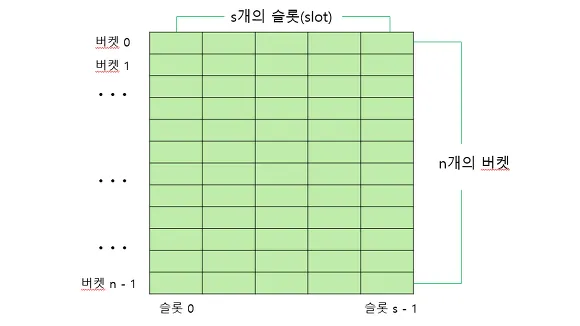 <그림2: 해시 테이블의 구조>