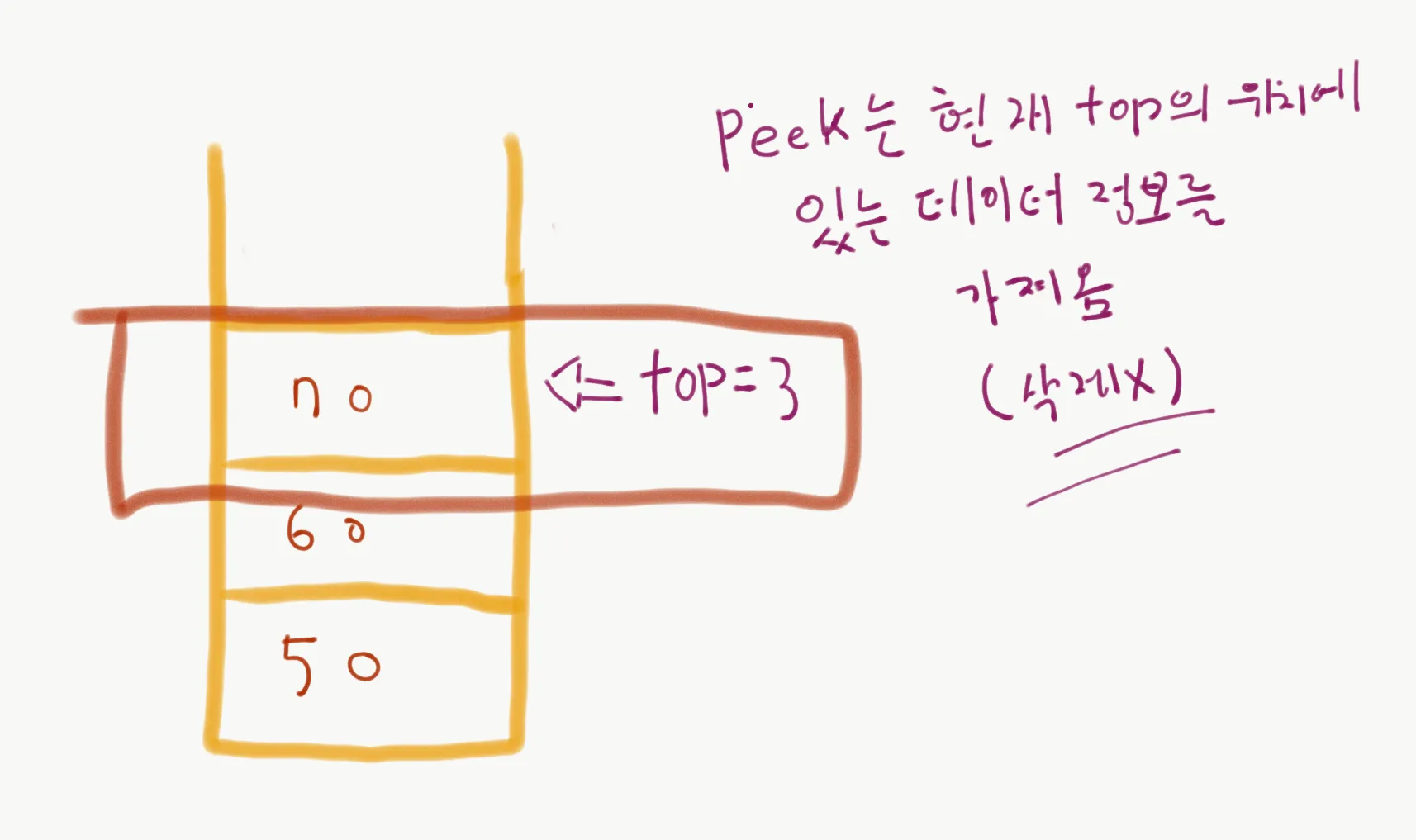 < Top이 가리키는 위치의 데이터 70을 가져온다 > < Top이 가리키는 위치의 데이터 70을 가져온다 > — stack-peek.png
