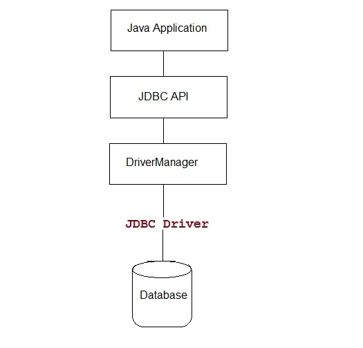 JDBC API를 이용한 데이터베이스 접근
