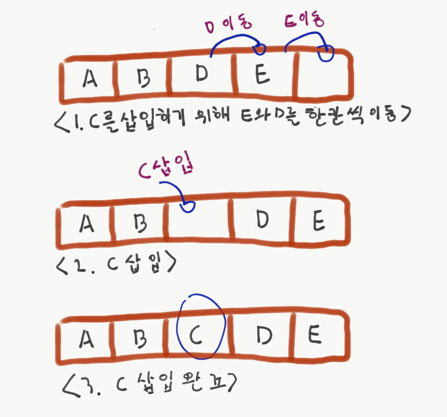 <그림3. B와 D 사이에 C 데이터 추가 과정> <그림3. B와 D 사이에 C 데이터 추가 과정> — linkedlist3.png