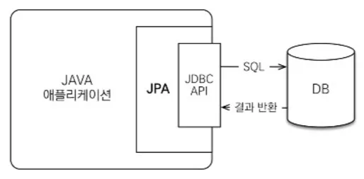 JPA를 이용한 객체와 데이터베이스 매핑