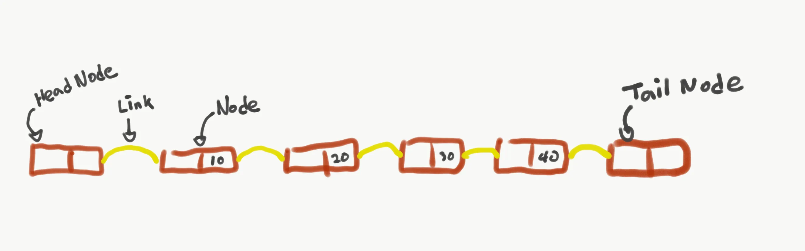 <그림2: HeadNode와 TailNode를 가진 연결리스트> <그림2: HeadNode와 TailNode를 가진 연결리스트> — linkedlist2.png