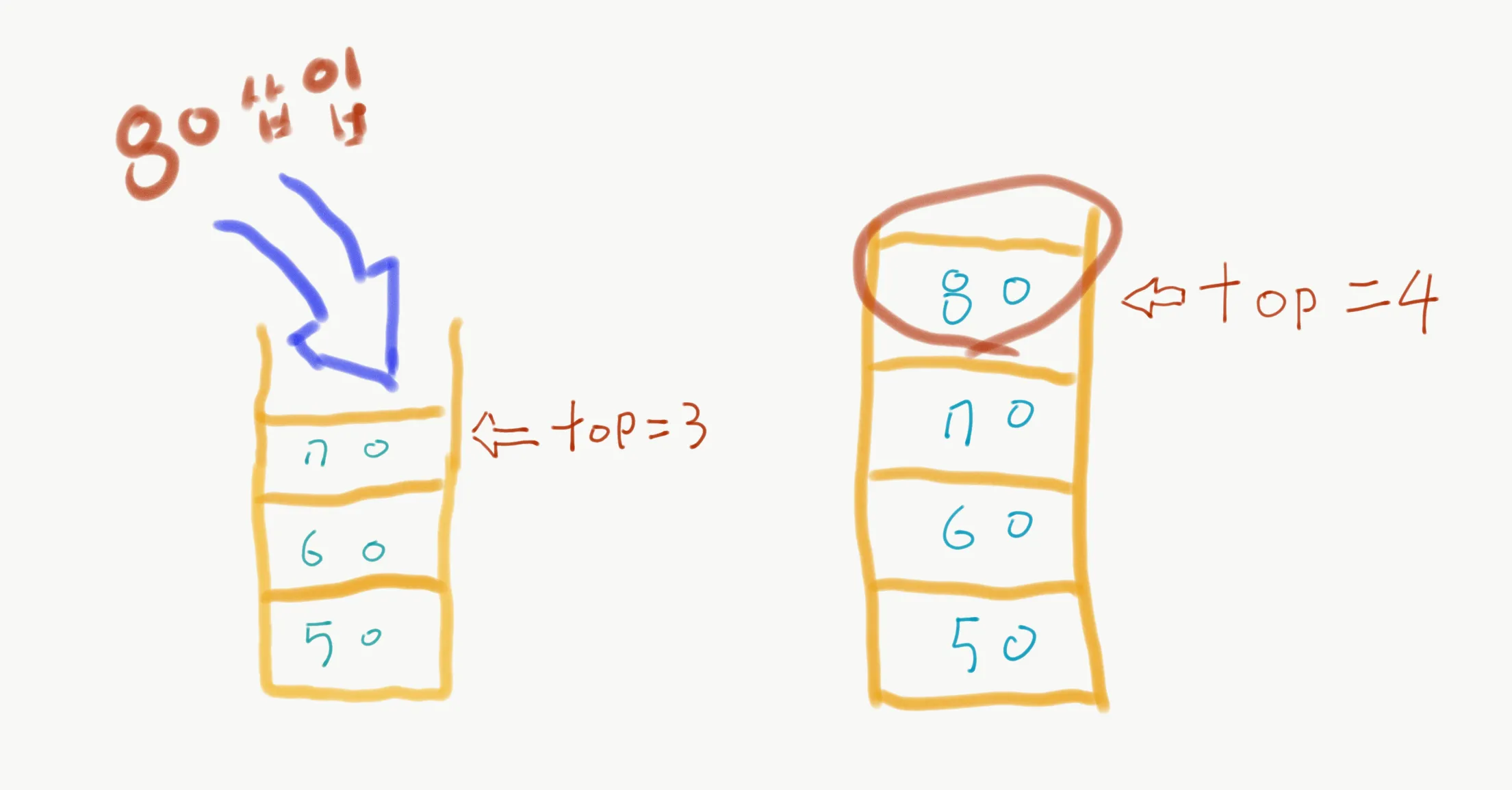 <데이터 80 삽입> <데이터 80 삽입> — stack-push.png