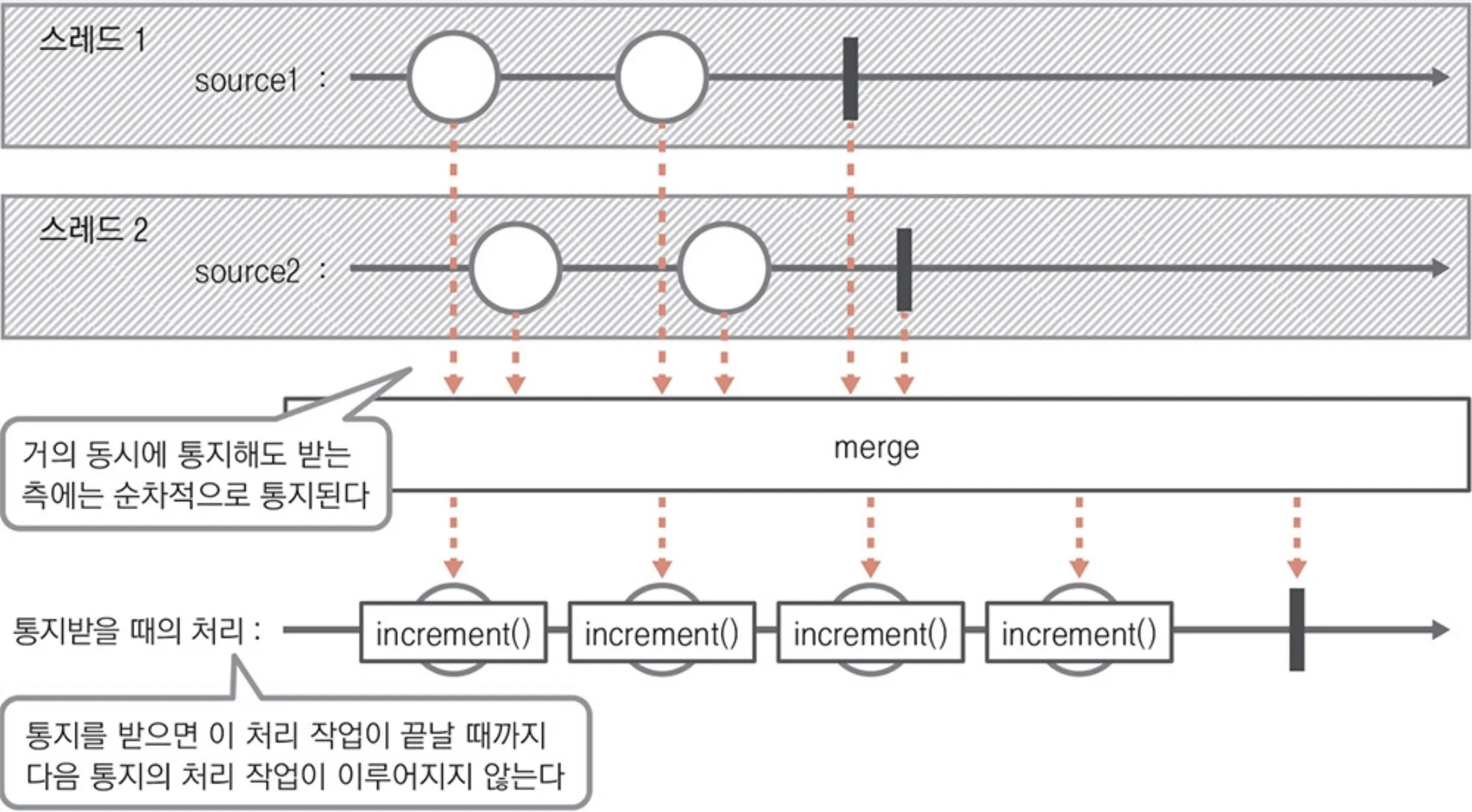 두 입력 스트림의 통지가 하나의 출력으로 모이는 merge 다이어그램