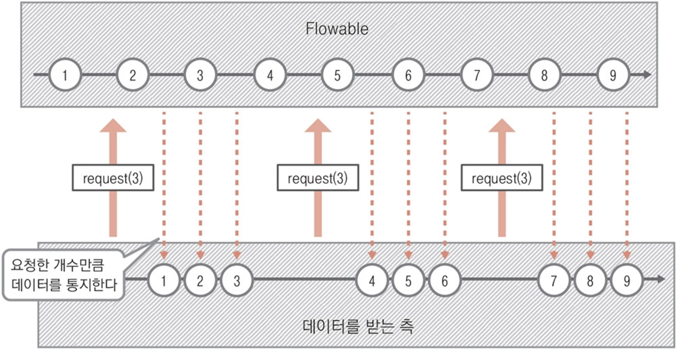 생산자·소비자 사이 요청량과 통지량
