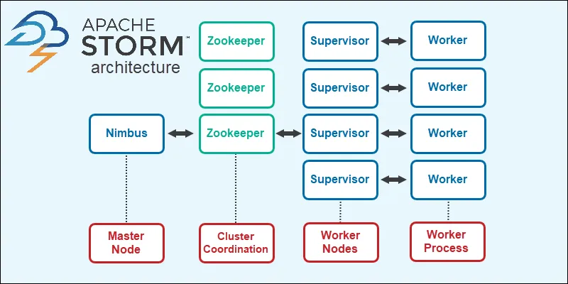 apache-storm-architecture.png