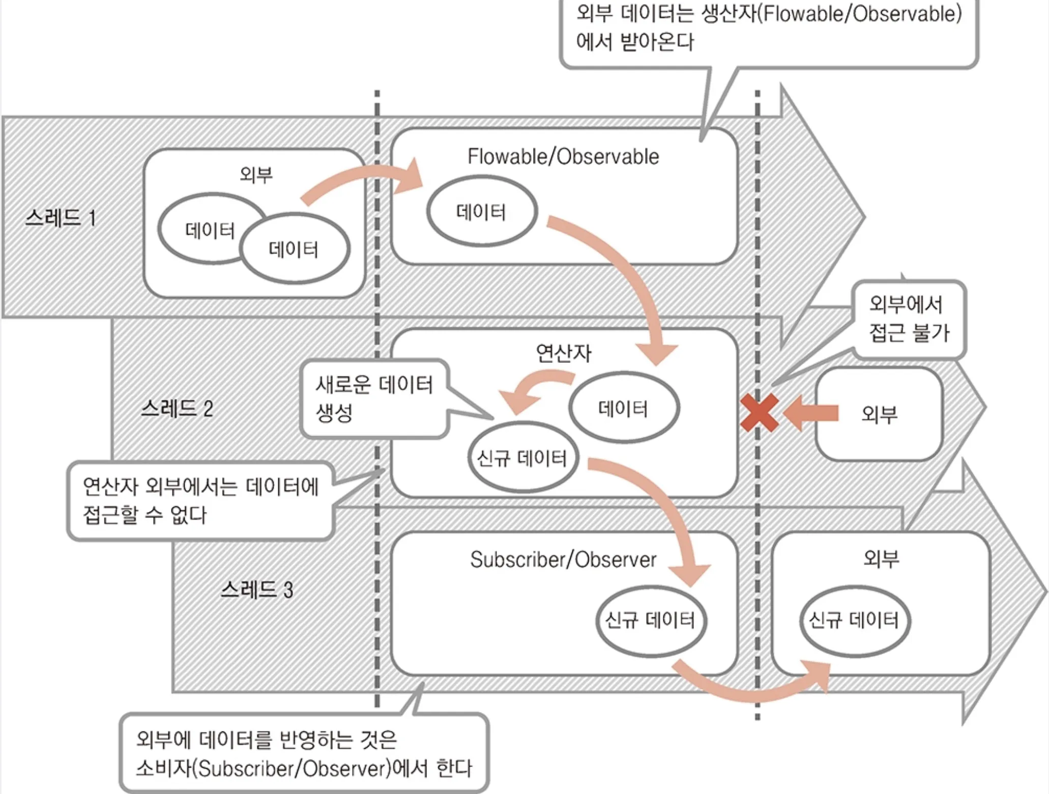 비동기 스트림에서 외부 공유 상태를 참조하는 흐름