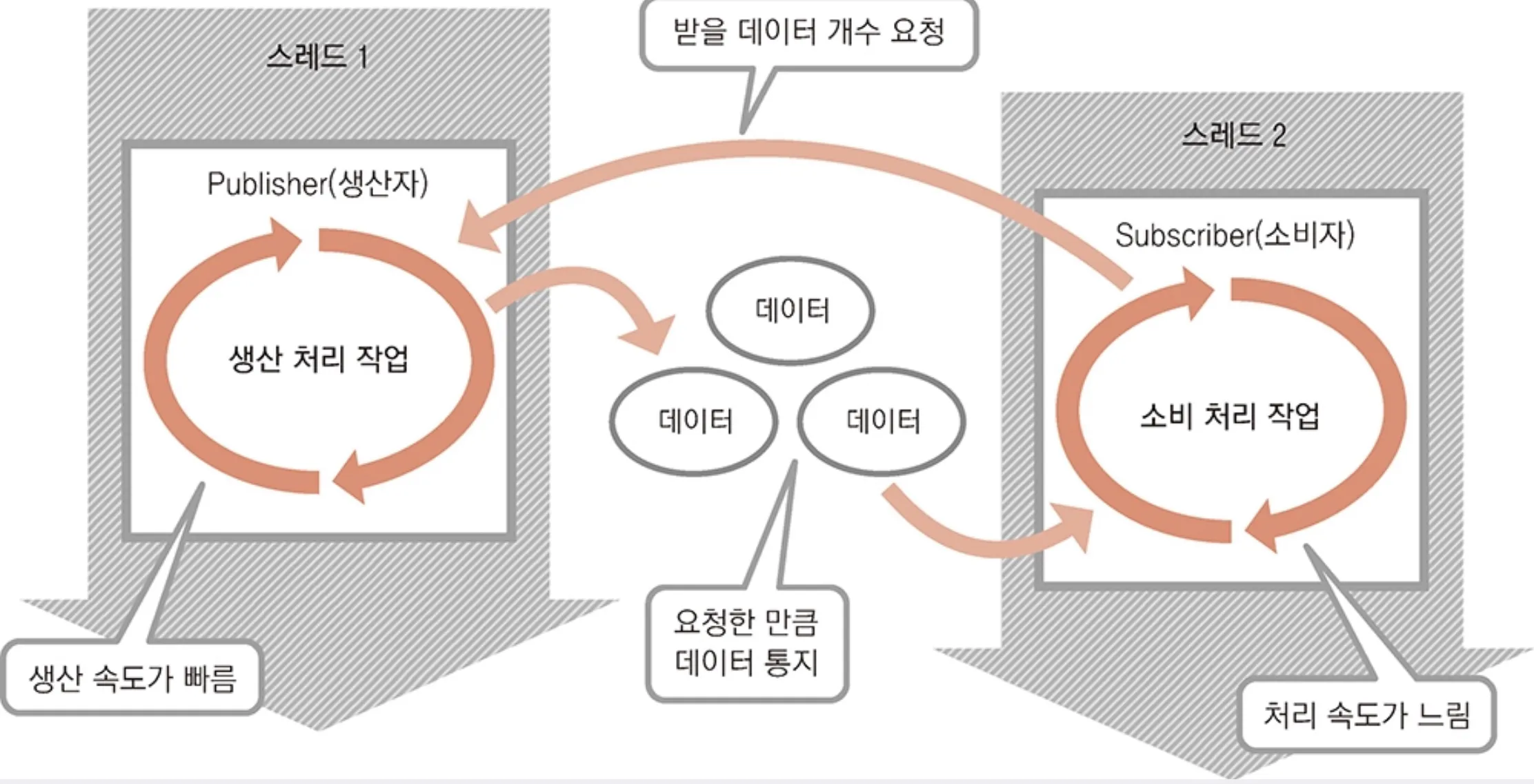 구독 뒤 request와 onNext가 오가는 과정