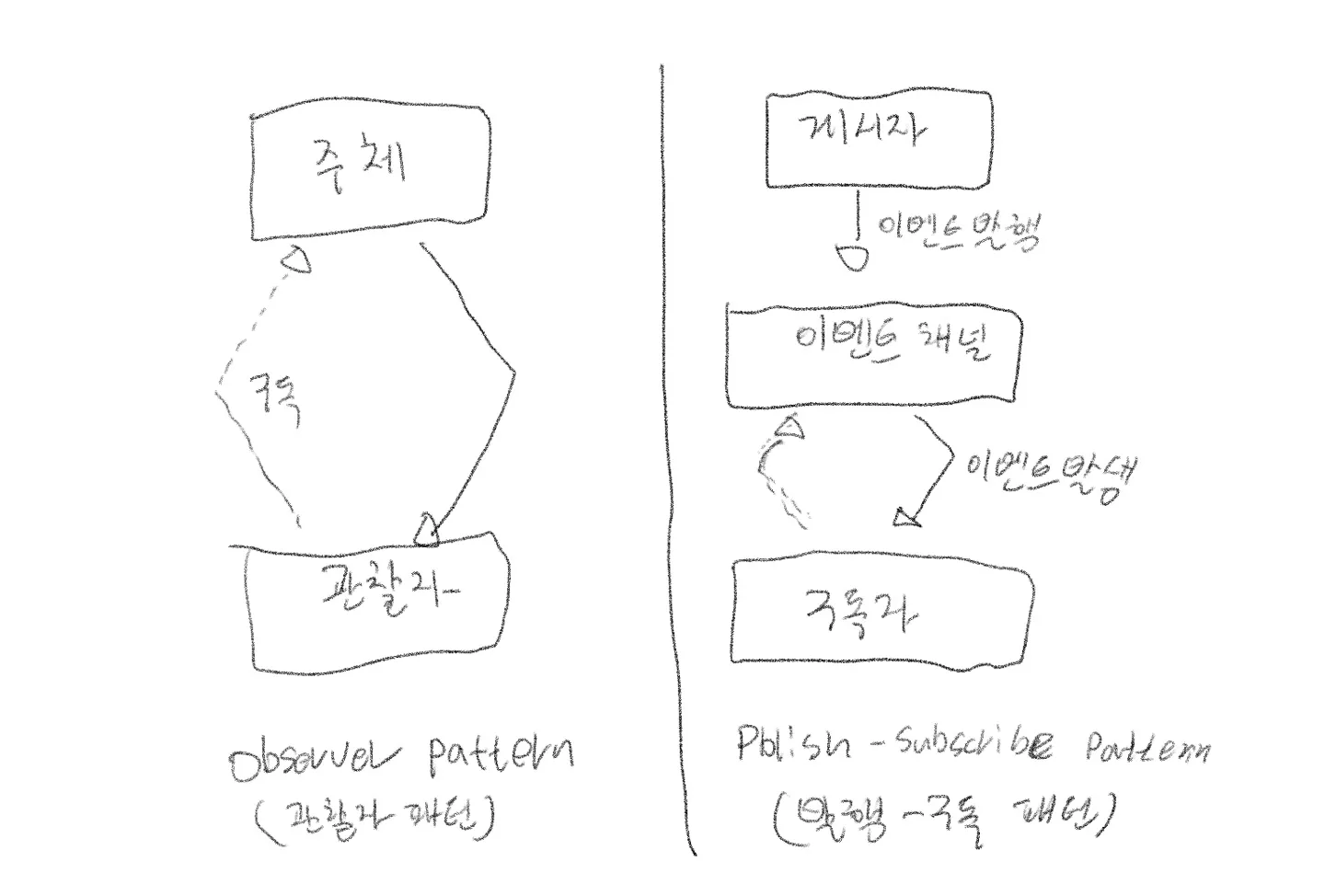 발행자와 구독자의 관계를 설명하는 기존 그림