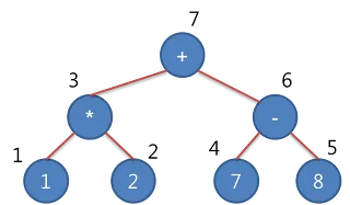 <그림1: Expression Tree> expTree.png — <그림1: Expression Tree> — expTree