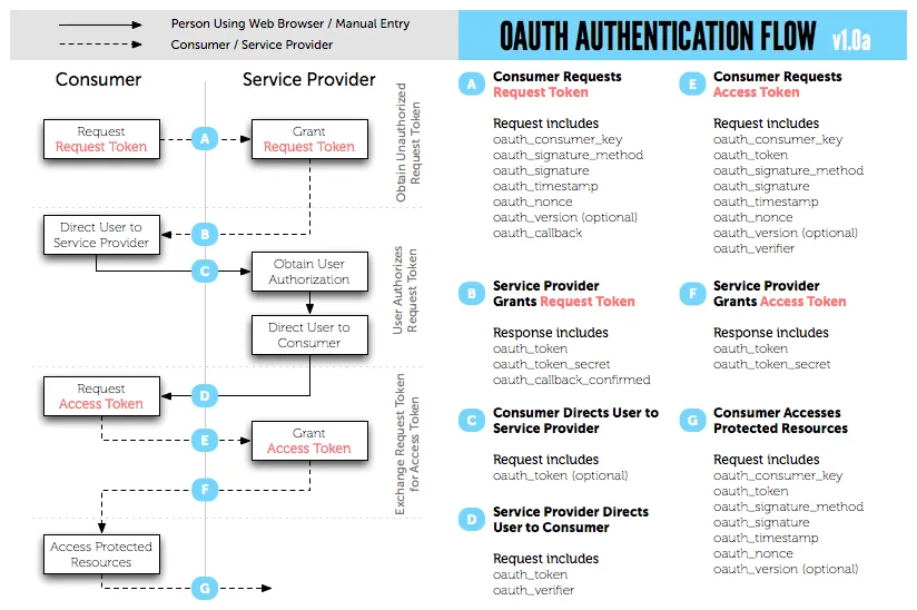 [그림1. OAuth 1.0의 WorkFlow]
