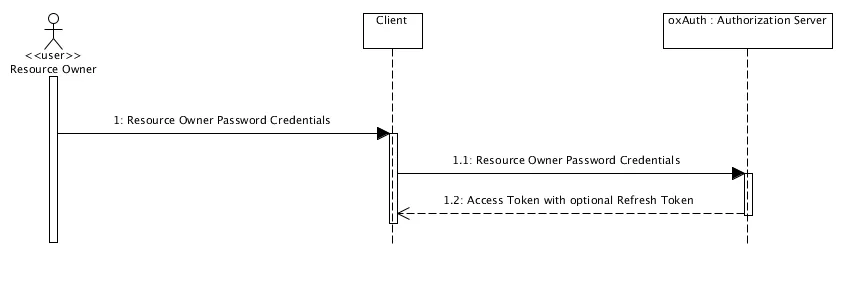 [그림3. Resource Owner Password Credentials Grant 시퀀스 다이어그램]