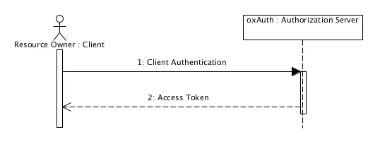 [그림4. Client Credentials Grant 시퀀스 다이어그램]