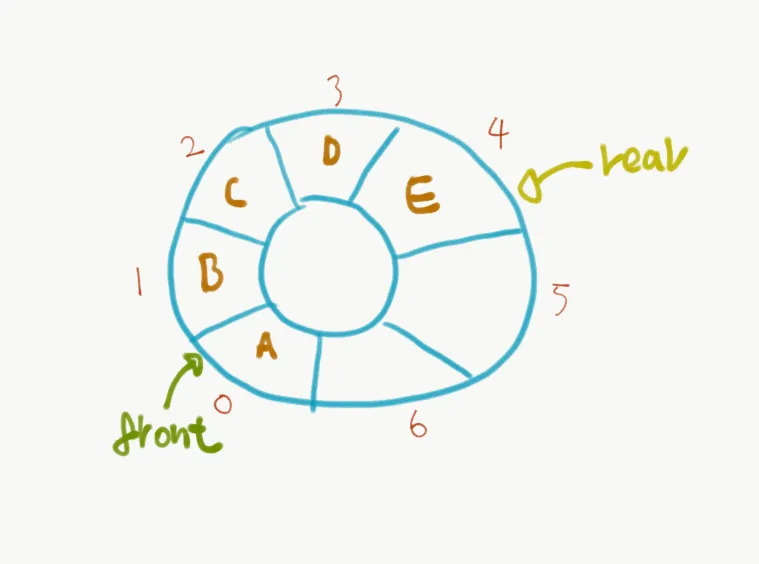 <그림2. 원형 큐(Circular Queue) > <그림2. 원형 큐(Circular Queue) > — queue2.png